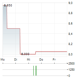 NUCLETRON ELECTRONIC Aktie 5-Tage-Chart