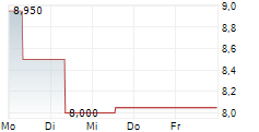 NUCLETRON ELECTRONIC AG 5-Tage-Chart