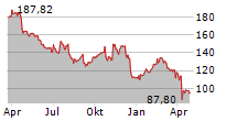 NUCOR CORP Chart 1 Jahr