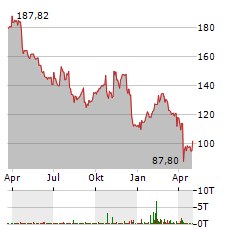 NUCOR Aktie Chart 1 Jahr