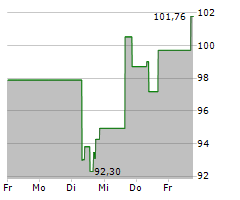 NUCOR CORP Chart 1 Jahr