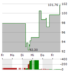 NUCOR Aktie 5-Tage-Chart