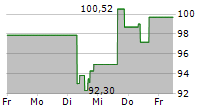 NUCOR CORP 5-Tage-Chart