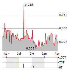 NUENERGY GAS Aktie Chart 1 Jahr