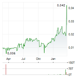 NUENERGY GAS Aktie Chart 1 Jahr