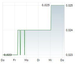 NUENERGY GAS LIMITED Chart 1 Jahr NUENERGY GAS LIMITED Chart 1 Jahr