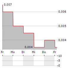 NUENERGY GAS Aktie 5-Tage-Chart