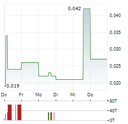 NUENERGY GAS Aktie 5-Tage-Chart