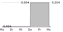 NUENERGY GAS LIMITED 5-Tage-Chart