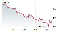 NUERNBERGER BETEILIGUNGS-AG Chart 1 Jahr