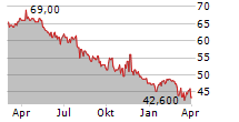 NUERNBERGER BETEILIGUNGS-AG Chart 1 Jahr