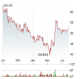 NUERNBERGER BETEILIGUNGS-AG Aktie Chart 1 Jahr