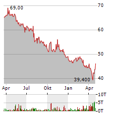 NUERNBERGER BETEILIGUNGS-AG Aktie Chart 1 Jahr