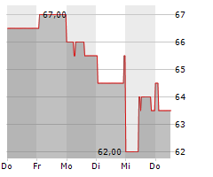 NUERNBERGER BETEILIGUNGS-AG Chart 1 Jahr
