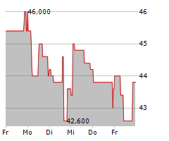 NUERNBERGER BETEILIGUNGS-AG Chart 1 Jahr