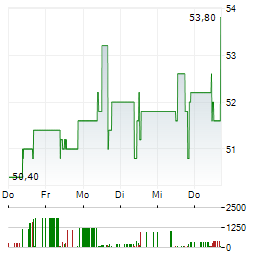 NUERNBERGER BETEILIGUNGS-AG Aktie 5-Tage-Chart