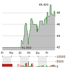 NUERNBERGER BETEILIGUNGS-AG Aktie 5-Tage-Chart