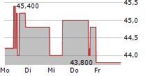 NUERNBERGER BETEILIGUNGS-AG 5-Tage-Chart