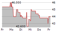 NUERNBERGER BETEILIGUNGS-AG 5-Tage-Chart