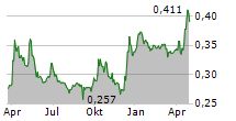 NUEVA EXPRESION TEXTIL SA Chart 1 Jahr