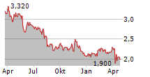 NUFARM LIMITED Chart 1 Jahr