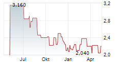 NUFARM LIMITED Chart 1 Jahr