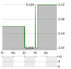 NUFARM Aktie 5-Tage-Chart