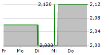 NUFARM LIMITED 5-Tage-Chart