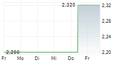 NUFARM LIMITED 5-Tage-Chart