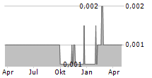 NUFORMIX PLC Chart 1 Jahr