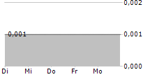 NUFORMIX PLC 5-Tage-Chart