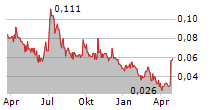 NUGEN MEDICAL DEVICES INC Chart 1 Jahr