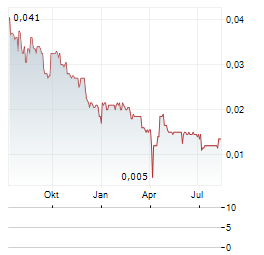 NUGEN MEDICAL DEVICES INC Jahres Chart
