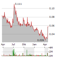 NUGEN MEDICAL DEVICES Aktie Chart 1 Jahr