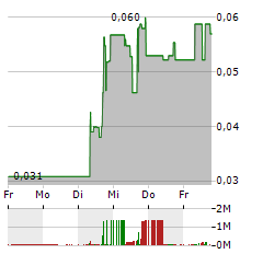 NUGEN MEDICAL DEVICES Aktie 5-Tage-Chart