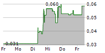 NUGEN MEDICAL DEVICES INC 5-Tage-Chart