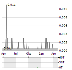 NUINSCO RESOURCES Aktie Chart 1 Jahr