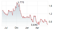 NUIX LIMITED Chart 1 Jahr