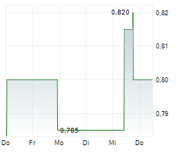 NUIX LIMITED Chart 1 Jahr