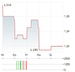 NUIX Aktie 5-Tage-Chart