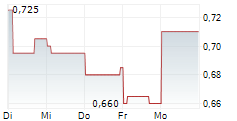 NUIX LIMITED 5-Tage-Chart