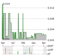 NULEGACY GOLD Aktie Chart 1 Jahr