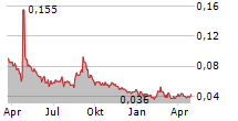 NURAN WIRELESS INC Chart 1 Jahr