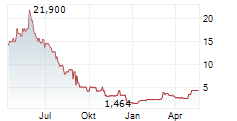 NURAN WIRELESS INC Chart 1 Jahr