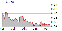 NURAN WIRELESS INC Chart 1 Jahr