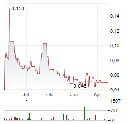 NURAN WIRELESS Aktie Chart 1 Jahr