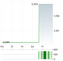 NURAN WIRELESS Aktie 5-Tage-Chart