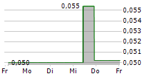 NURAN WIRELESS INC 5-Tage-Chart