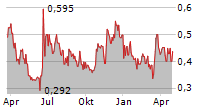 NUREXONE BIOLOGIC INC Chart 1 Jahr