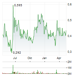 NUREXONE BIOLOGIC Aktie Chart 1 Jahr